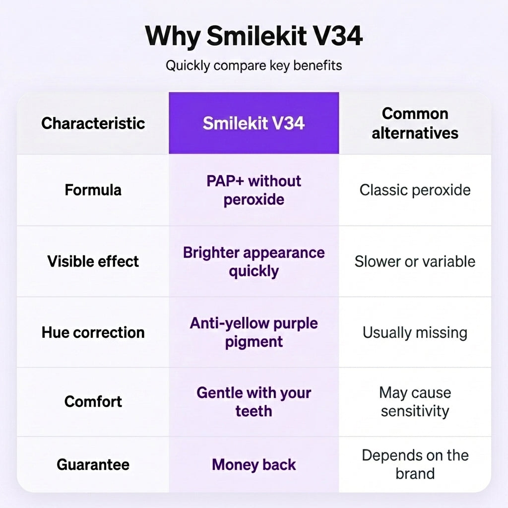 1 + 1 FREE TODAY | Smilekit Teeth Whitening Strips