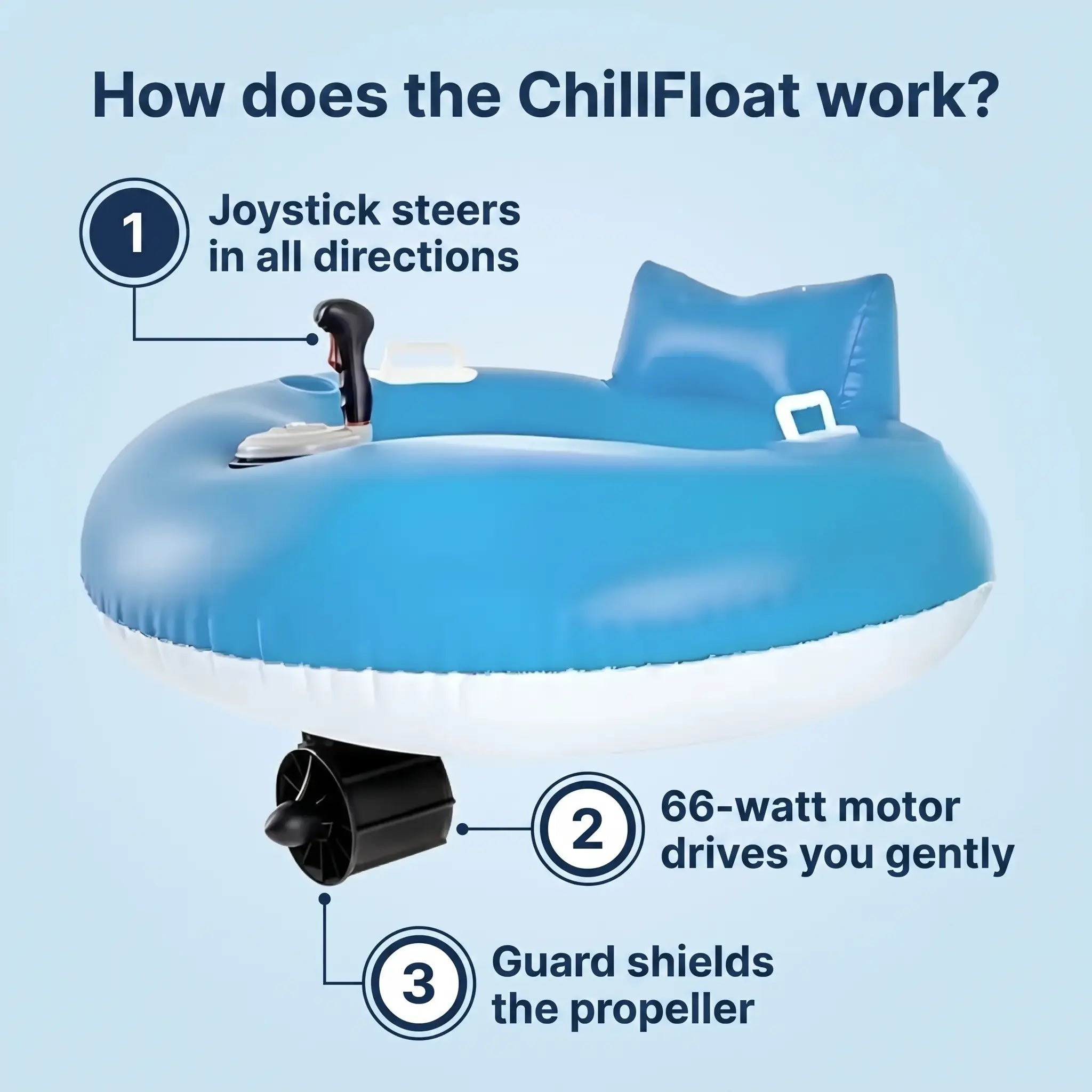 How does the ChillFloat work - joystick, 66-watt motor, propeller guard