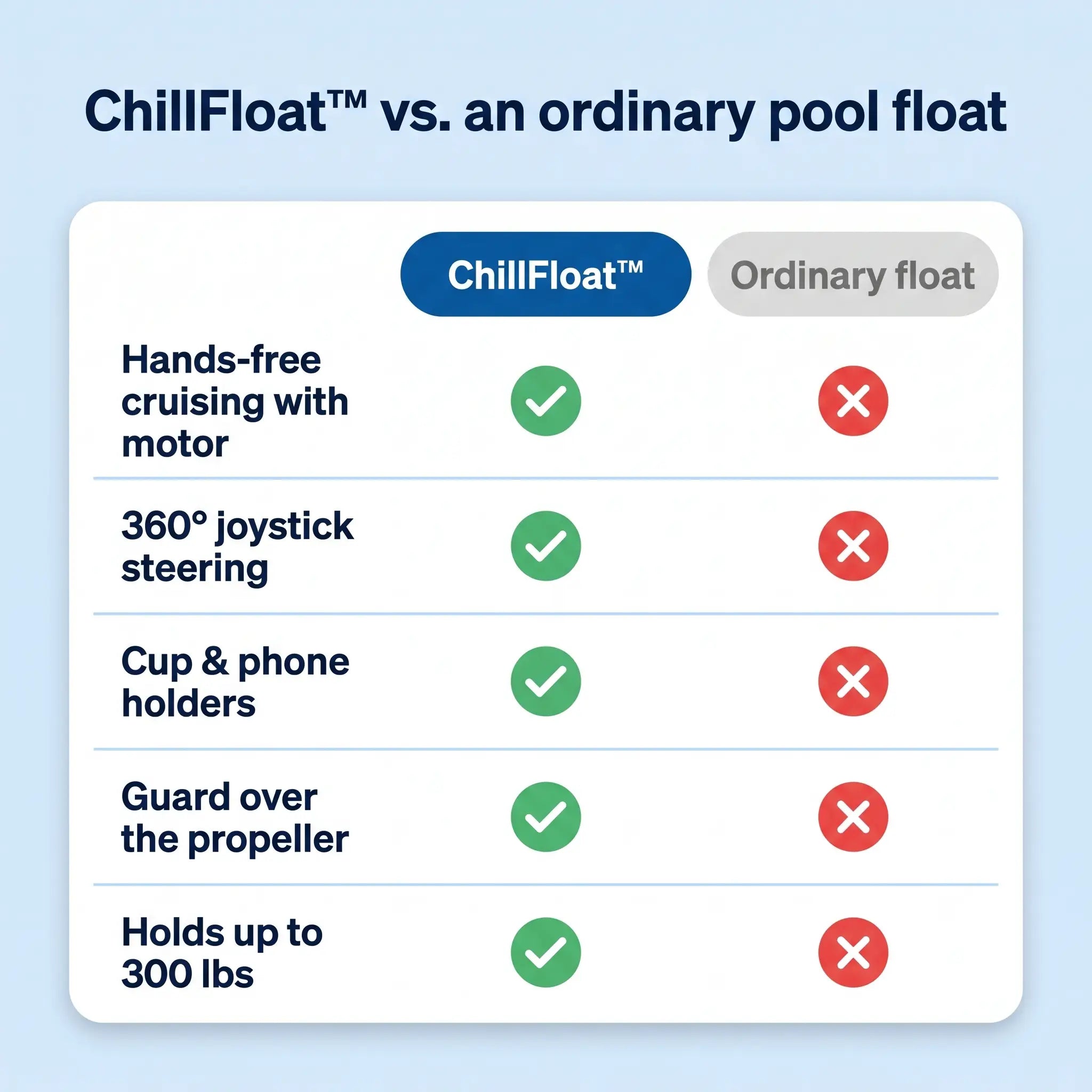 ChillFloat versus an ordinary pool float comparison table
