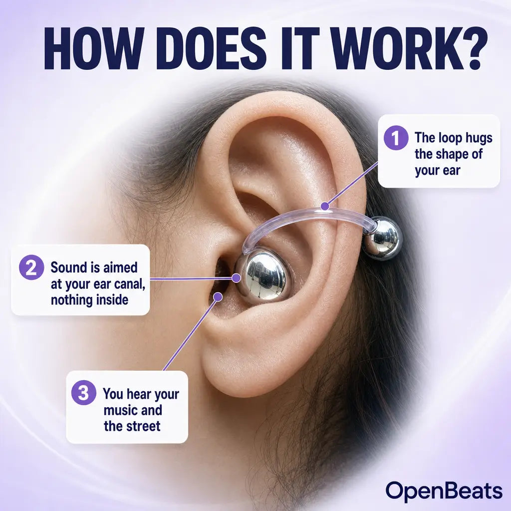 How does it work: the OpenBeats loop hugs the shape of your ear, nothing inside the canal